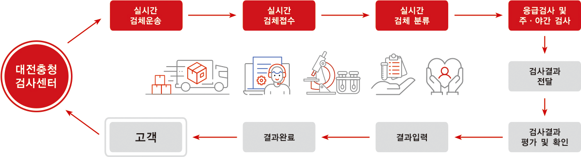 운영 체계 프로세스