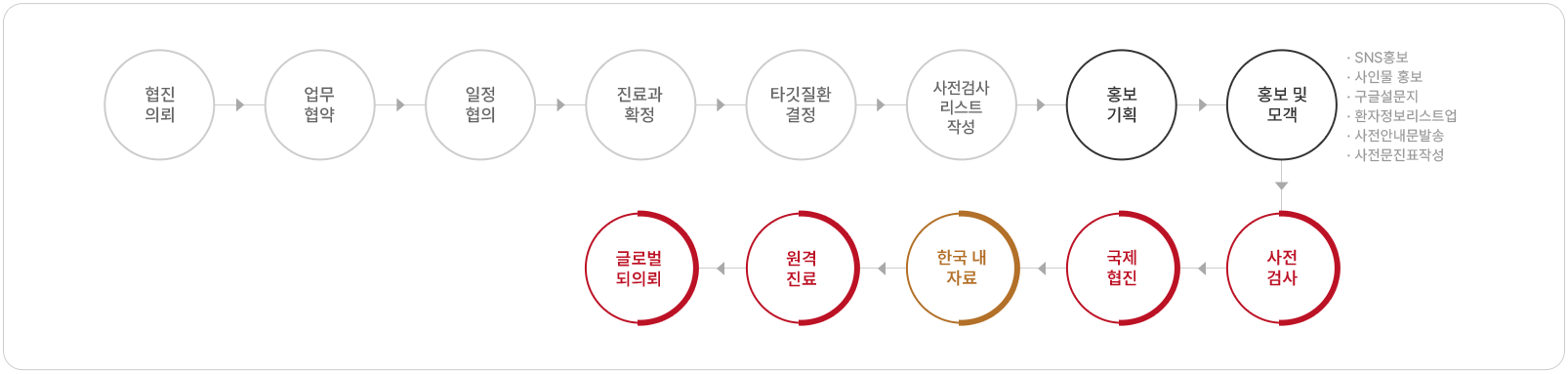 국제 협진 프로세스 이미지
